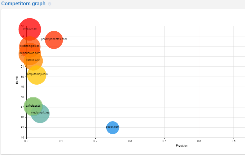 Competitors Graph