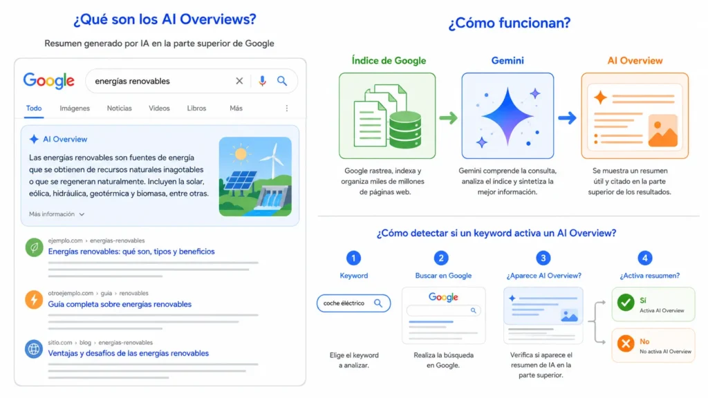Cómo saber si una keyword tiene AI Overview