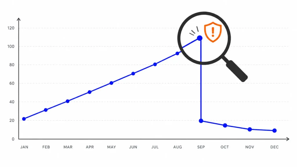 Lupa examinando la caída brusca de una gráfica de tráfico orgánico para saber si Google ha penalizado la web