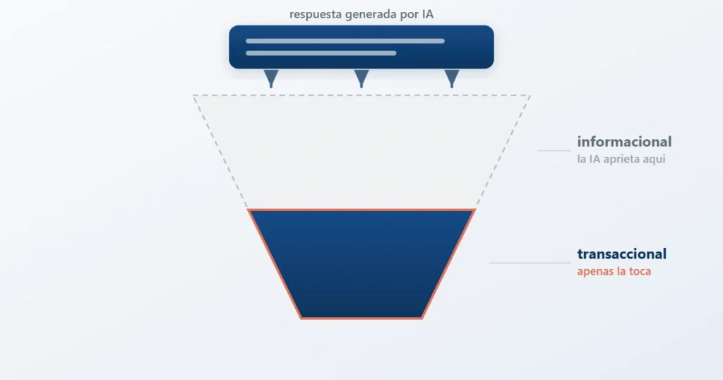 La IA aprieta las consultas informacionales y apenas las transaccionales