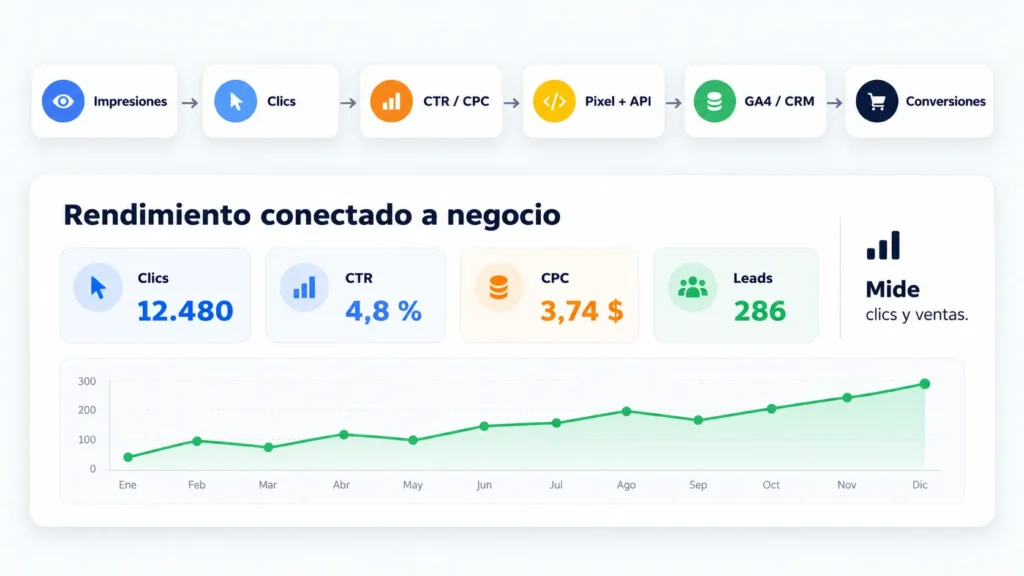 Panel de medición de una campaña de ChatGPT Ads con clics, CTR, CPC y conversiones conectadas a analítica