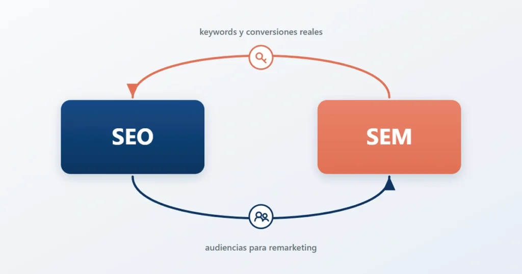 Cómo se intercambian datos el SEO y el SEM