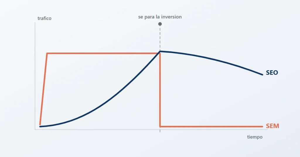 Qué pasa con el tráfico de SEO y SEM el día que paras la inversión